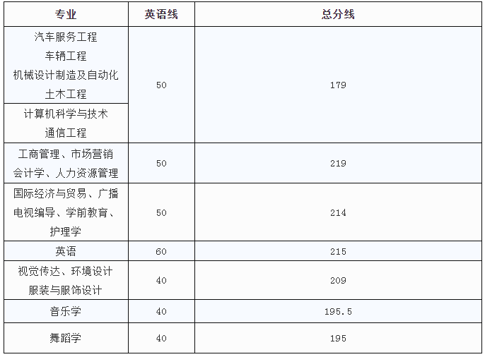 江西科技學(xué)院專升本錄取分?jǐn)?shù)線(2017-2019)