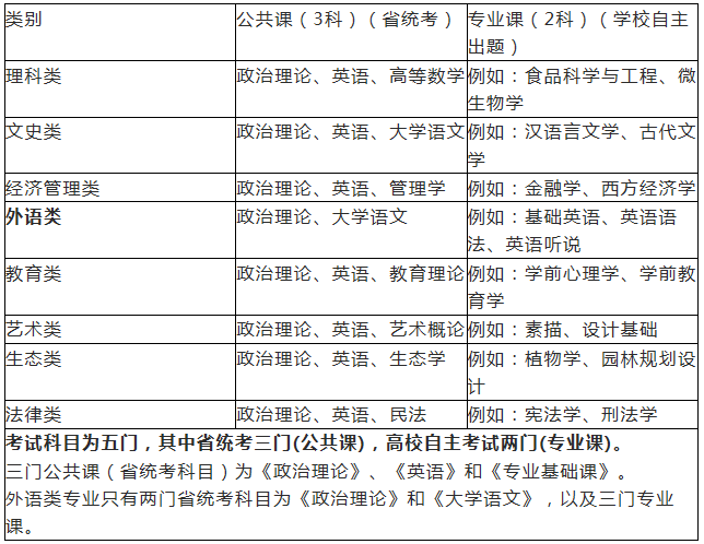 專插本考試科目