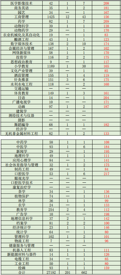 2020年河南專升本二本院校各專業(yè)最低預(yù)估分?jǐn)?shù)線