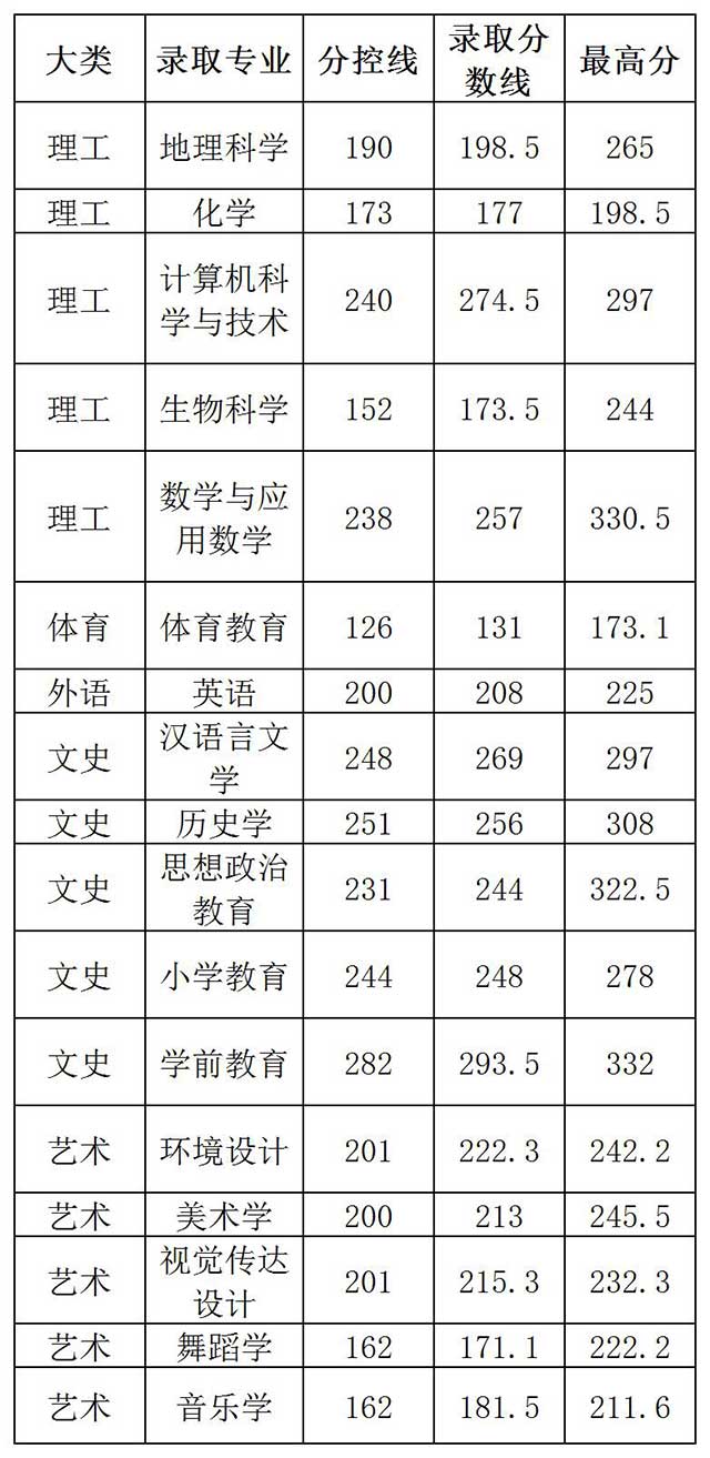 河北民族師范學(xué)院2019年專接本分?jǐn)?shù)線