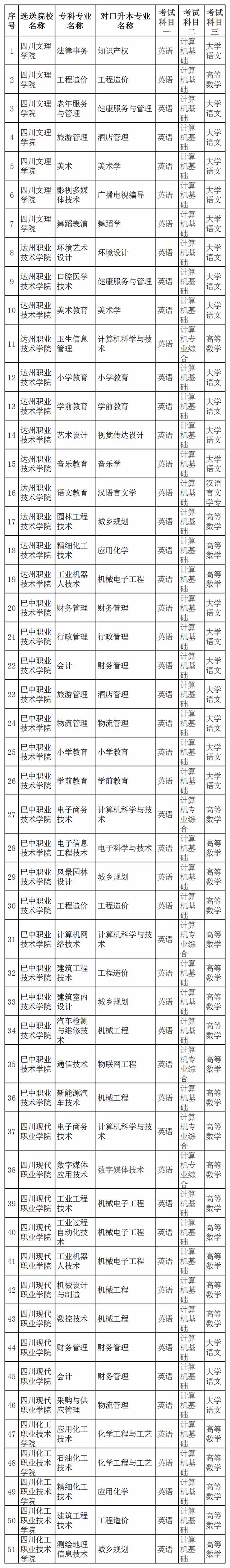 2020年四川專升本招收專業(yè)及考試科目