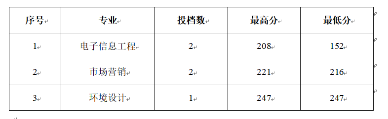 山東管理學(xué)院專升本分?jǐn)?shù)線