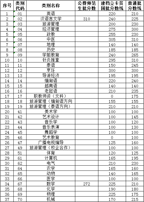 云南專升本錄取控制分?jǐn)?shù)線2019年