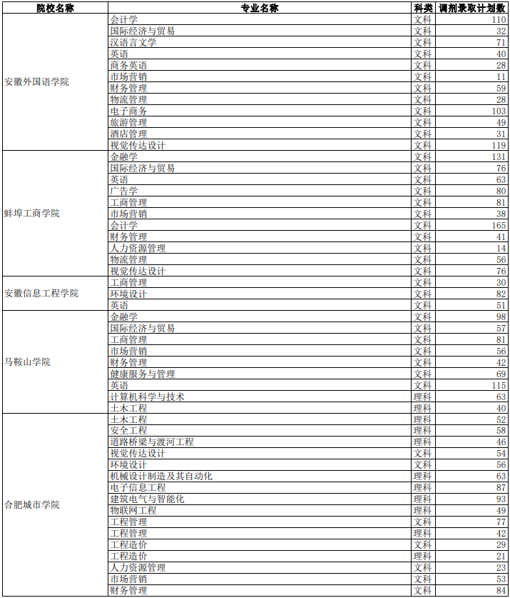 2021年安徽專升本校外調(diào)劑院校及人數(shù)統(tǒng)計(jì)