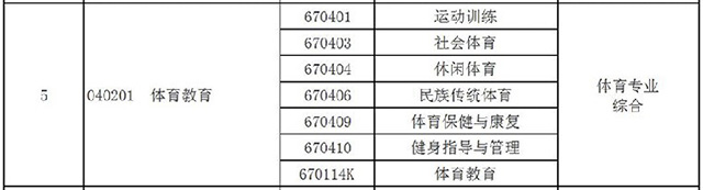 2021年河南專升本體育教育專業(yè)對照