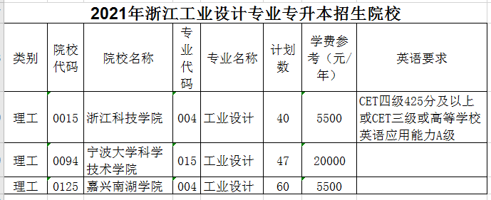 2021年浙江专升本工业设计专业招生院校名单
