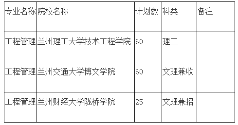 2020年甘肅專升本工程管理專業(yè)招生院校名單