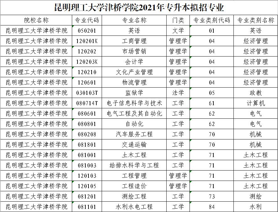 2021年雲南專升本昆明理工大學津橋學院擬招專業