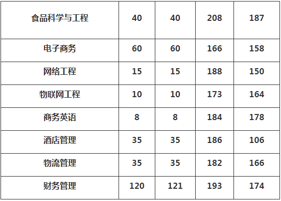 信陽農(nóng)林學(xué)院專升本