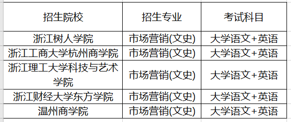 浙江專升本市場營銷專業(yè)招生院校及考試科目——文史類