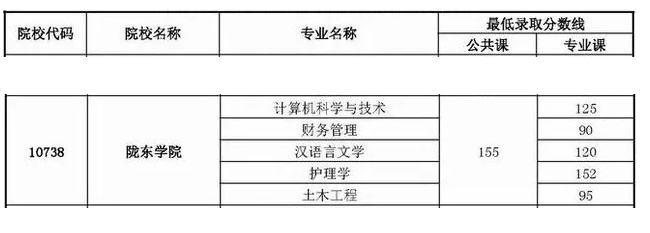 2019隴東學(xué)院專升本分?jǐn)?shù)線