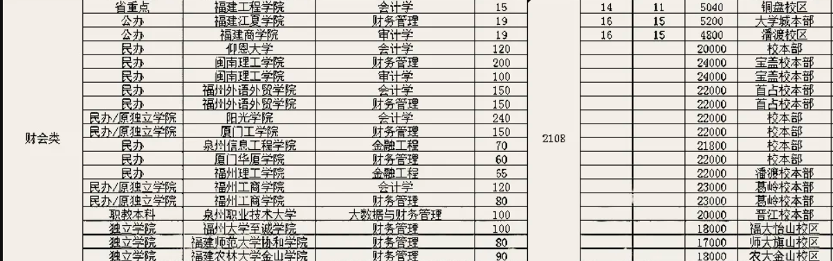 2021年福建專升本財(cái)會(huì)類招生情況及學(xué)費(fèi)參考