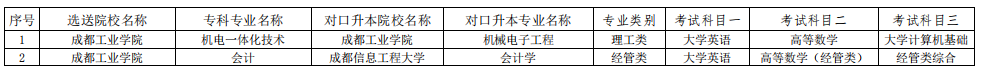 2020年成都工業(yè)學(xué)院專升本對(duì)口招生專業(yè)及招生院校