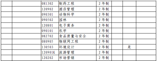 2020年信陽農(nóng)林學(xué)院專升本招收專業(yè)