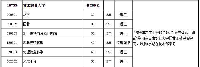 甘肅專升本招生人數(shù)