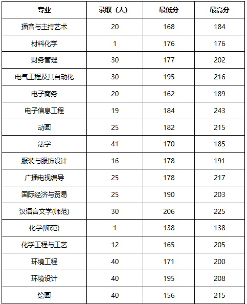  2019年周口師范學(xué)院專升本分?jǐn)?shù)線