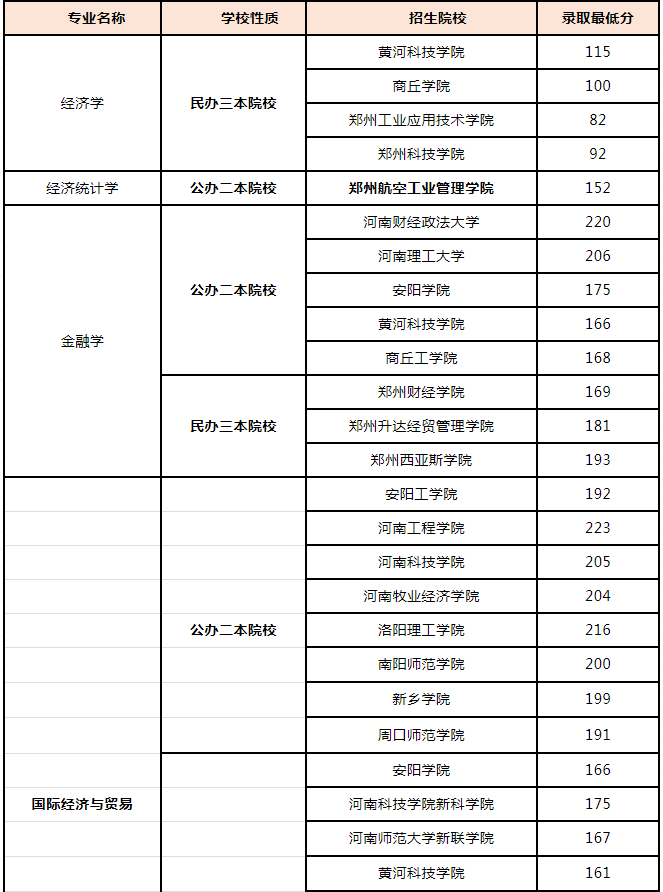 2019年河南專升本會(huì)計(jì)院校