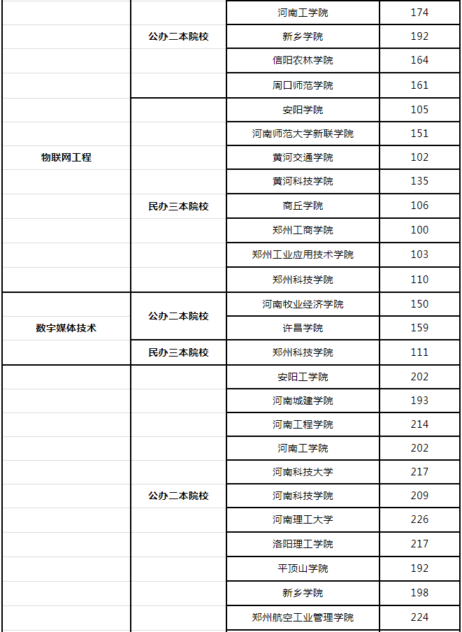 2019年河南專升本計算機最低分?jǐn)?shù)線