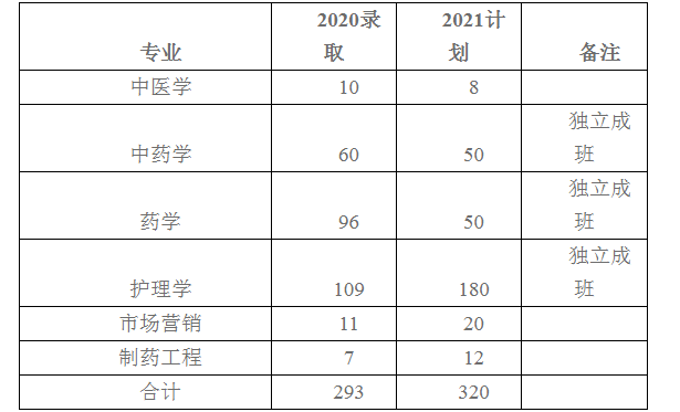 2021年湖南中醫(yī)藥大學湘杏學院專升本招生計劃