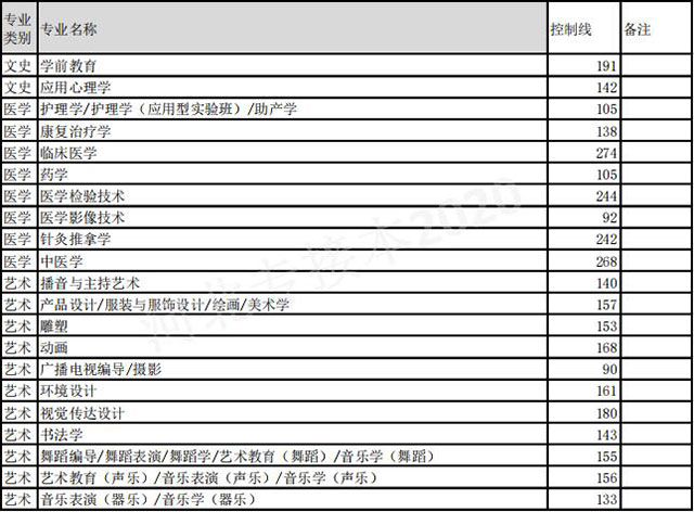 2020年河北專接本錄取分數(shù)線（建檔立卡類）