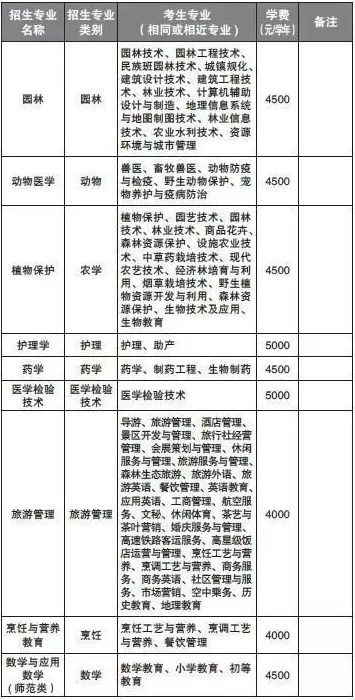 2019年云南昆明學(xué)院專升本學(xué)費(fèi)是多少?