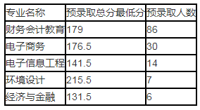 漢口學(xué)院專(zhuān)升本錄取分?jǐn)?shù)線(2017-2019)