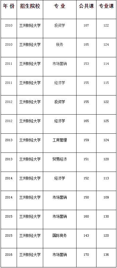 甘肃专升本,专升本,专升本分数线,兰州财经大学专升本