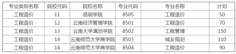 2020年云南专升本工程造价专业招生院校名单