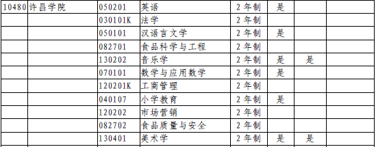 2020年許昌學(xué)院專升本招收專業(yè)