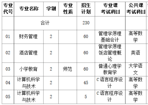 2019年安徽專升本阜陽(yáng)師范學(xué)院招生計(jì)劃