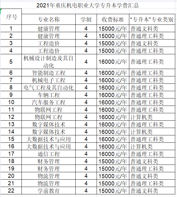 2021年重慶機(jī)電職業(yè)大學(xué)專升本各專業(yè)學(xué)費(fèi)標(biāo)準(zhǔn)