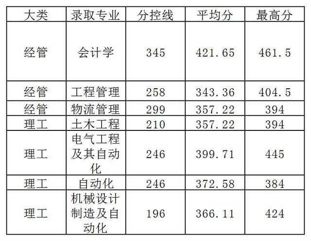 2019年石家莊鐵道大學(xué)專接本錄取分?jǐn)?shù)線統(tǒng)計(jì)表