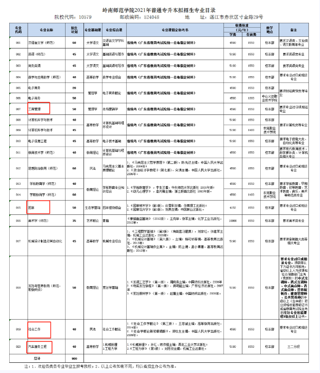 2021年嶺南師范學(xué)院專(zhuān)升本招生專(zhuān)業(yè)及考試科目