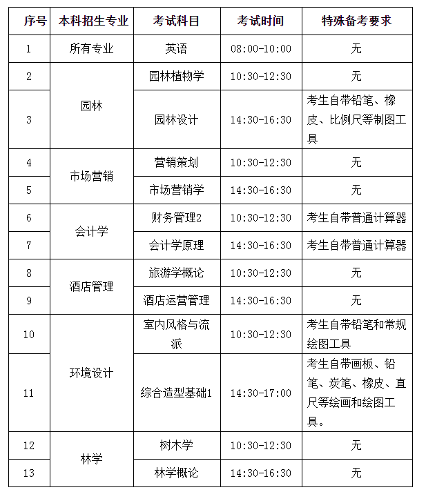 2021年湖南專升本中南林業(yè)科技大學考試時間及科目