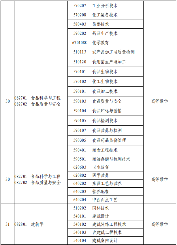 2021年河南專升本專業(yè)對照表及考試科目(征求意見稿)