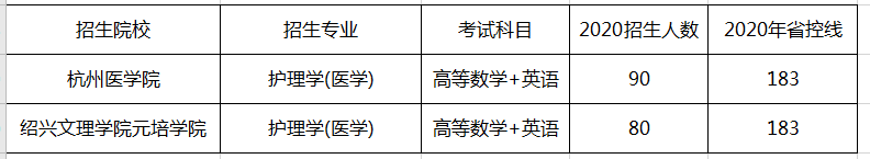 2021年浙江专升本护理专业招生院校名单
