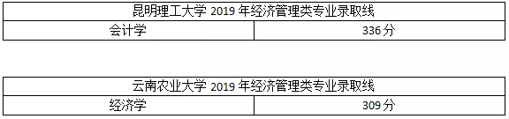 2019年云南專升本院校