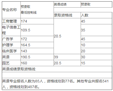 江漢大學(xué)專(zhuān)升本錄取分?jǐn)?shù)線(2017-2019)