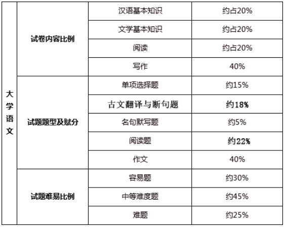 專插本考試科目