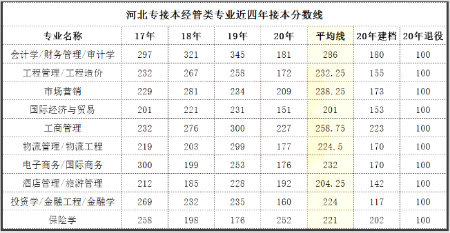 河北專接本分?jǐn)?shù)線