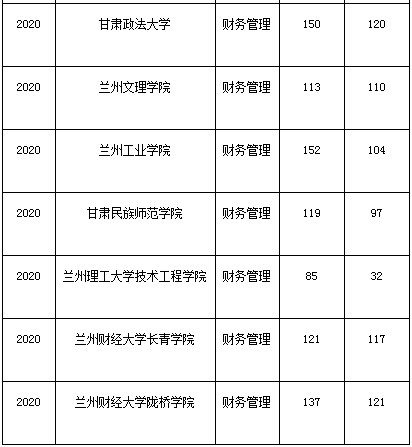 甘肃专升本,专升本,专升本分数线