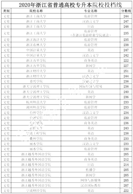 浙江專升本,專升本,專升本分數(shù)線,專升本各院校分數(shù)線