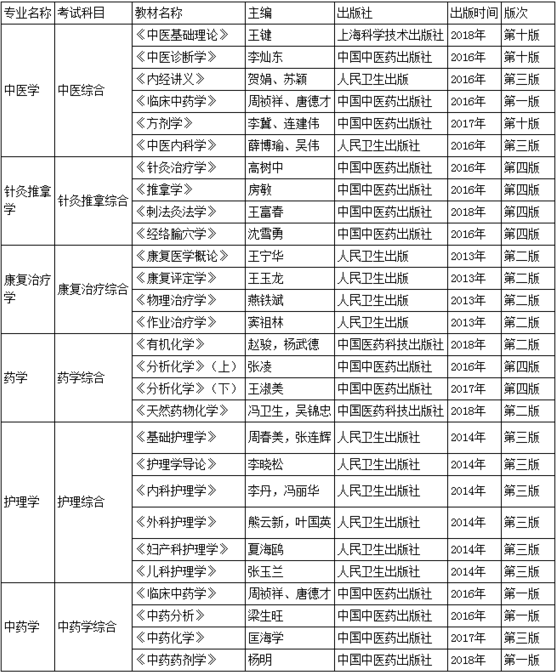 2019年貴州中醫(yī)藥大學(xué)專升本考試科目及參考書目