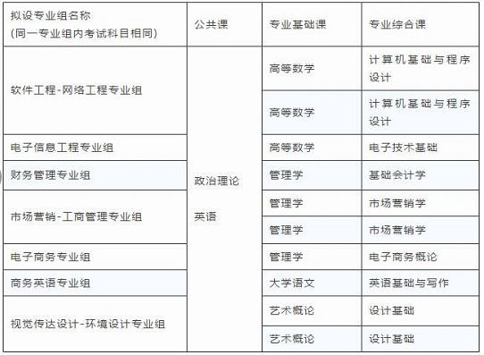 2021年廣東東軟學(xué)院專升本招生專業(yè)及考試科目