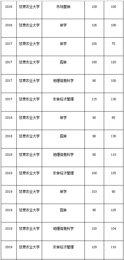 甘肅農(nóng)業(yè)大學(xué)專升本歷年招生專業(yè)錄取分?jǐn)?shù)線匯總