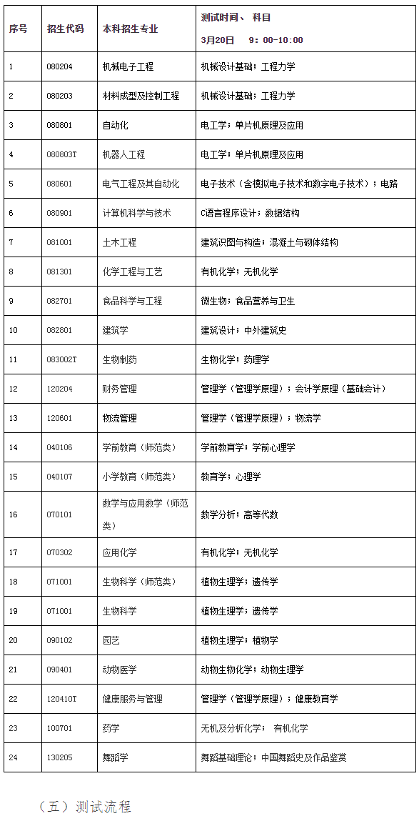 2021年山東自薦專升本菏澤學(xué)院招生專業(yè)