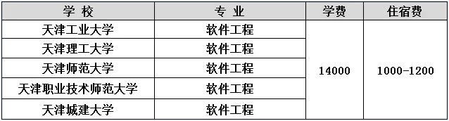 2020年天津市專升本各院校軟件工程專業(yè)學(xué)費(fèi)標(biāo)準(zhǔn)