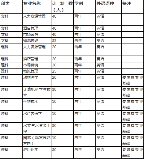 2020天津農(nóng)學(xué)院專升本招生計(jì)劃