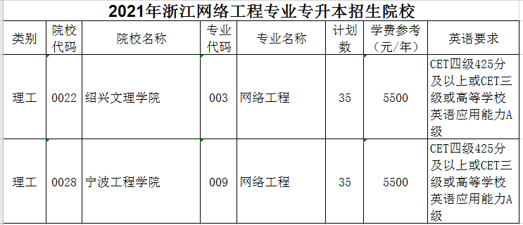 2021年浙江专升本网络工程专业招生院校名单