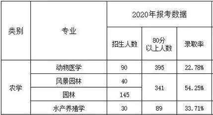 2020年河北專接本農(nóng)學(xué)類專業(yè)錄取率